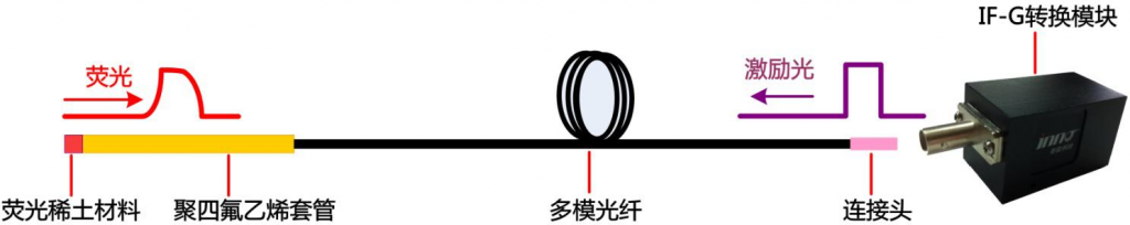 光纤测温与PT100测温比较