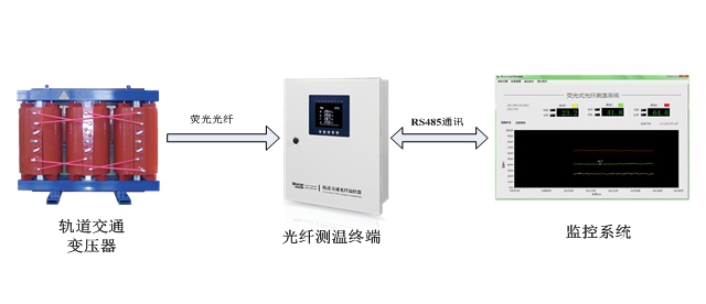 轨道交通光纤测温系统/光纤温控器解决方案