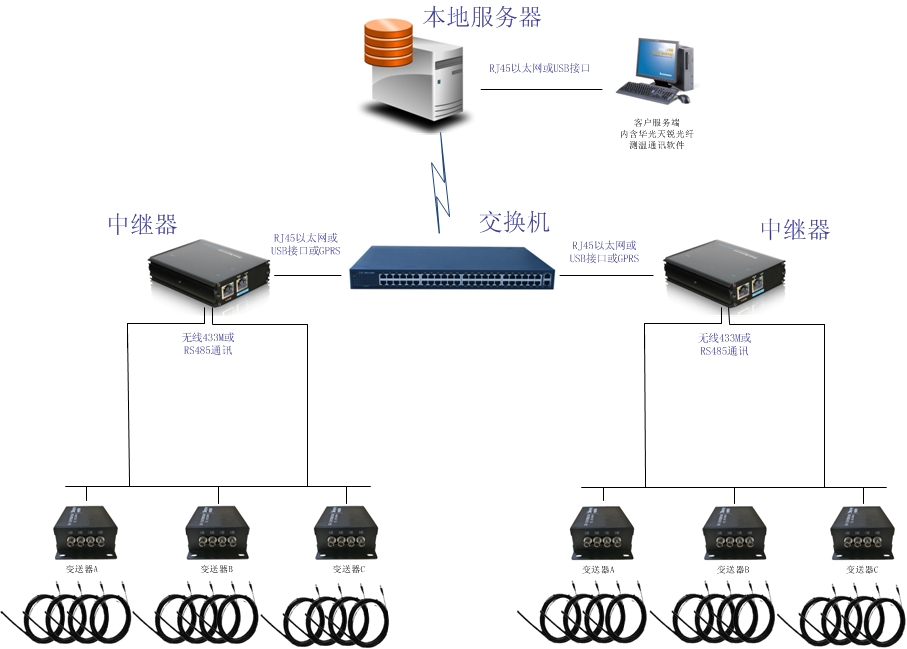 环网柜电缆接头光纤测温系统解决方案