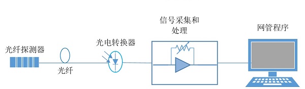 光纤传感器测温度系统