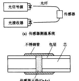 元件式光纤温度传感器