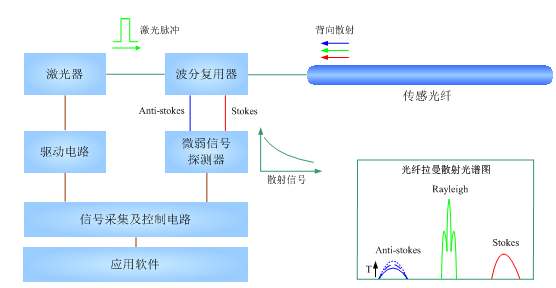 分布式光纤测温系统应用