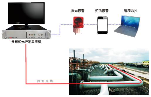 分布式光纤测温系统