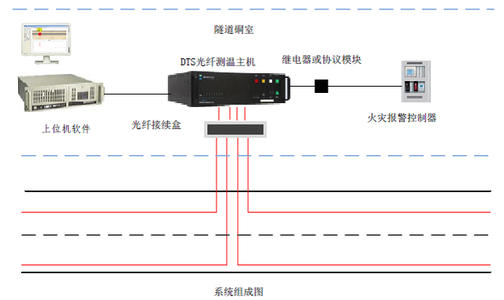 高铁分布式光纤测温系统