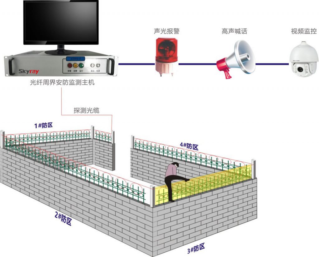 光纤周界